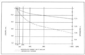 Il grafico dimostra un netto miglioramento della resistenza ad abrasione. Prova effettuata con test al tribometro.